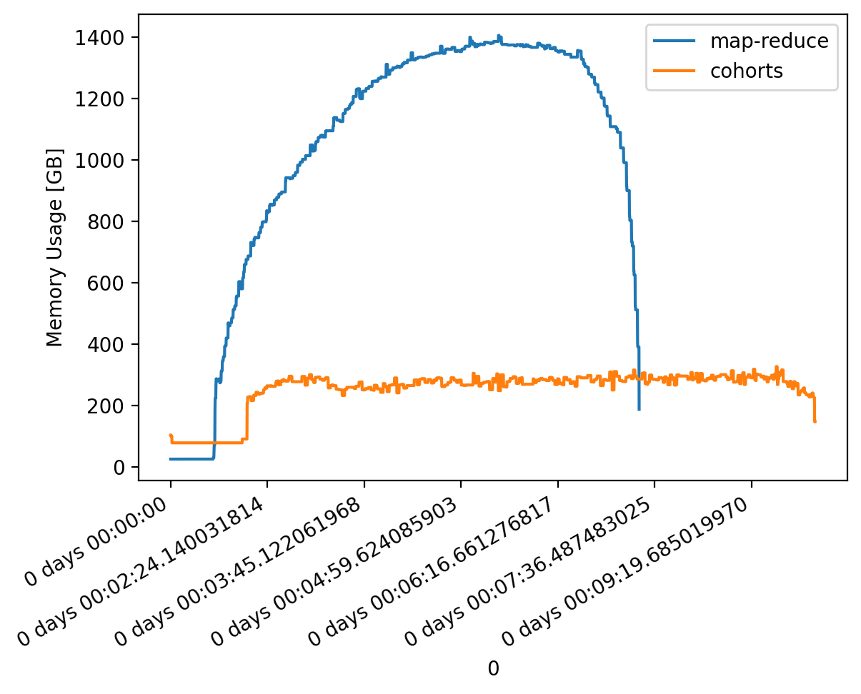 Memory usage