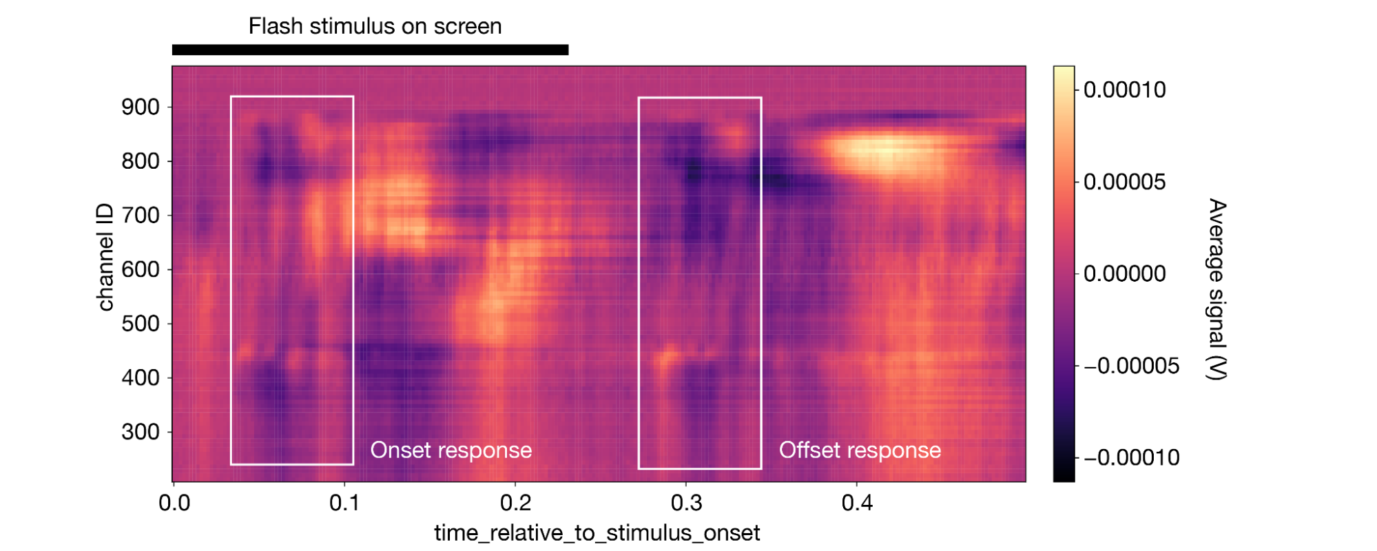 average-response-across-the-whole-probe